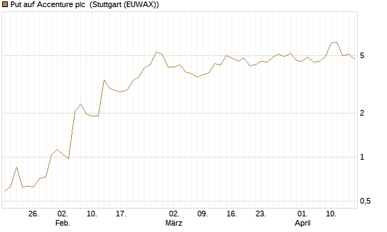 Put auf Accenture plc [J.P. Morgan Structured Products B.V.] Chart
