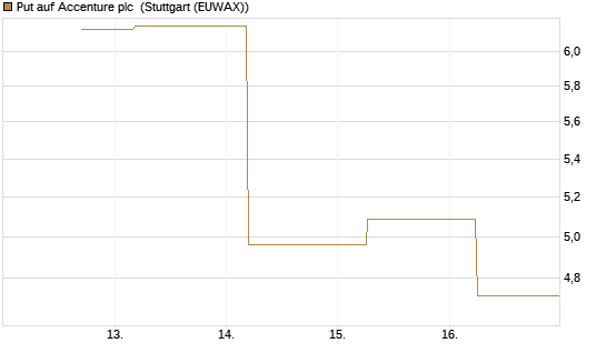 Put auf Accenture plc [J.P. Morgan Structured Products B.V.] Chart