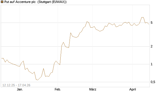 Put auf Accenture plc [J.P. Morgan Structured Products B.V.] Chart