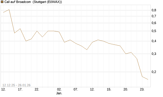 Call auf Broadcom [J.P. Morgan Structured Products B.V.] Chart