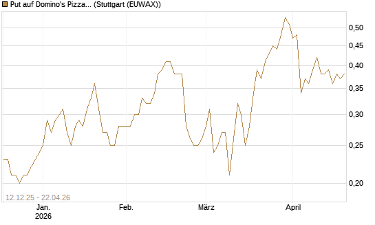 Put auf Domino's Pizza [J.P. Morgan Structured Products B.V.] Chart