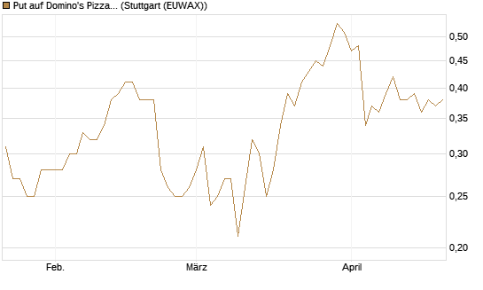 Put auf Domino's Pizza [J.P. Morgan Structured Products B.V.] Chart