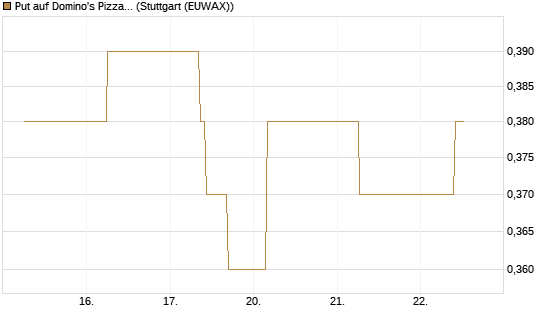 Put auf Domino's Pizza [J.P. Morgan Structured Products B.V.] Chart