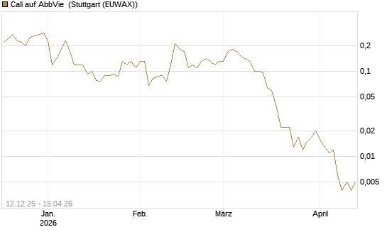 Call auf AbbVie [J.P. Morgan Structured Products B.V.] Chart