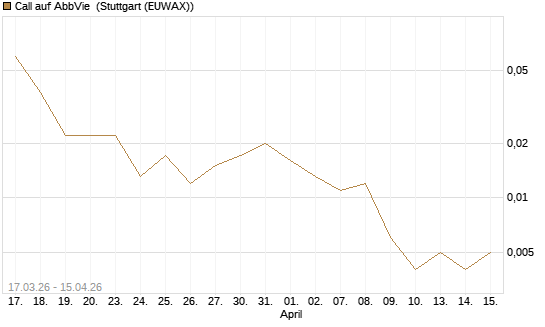 Call auf AbbVie [J.P. Morgan Structured Products B.V.] Chart