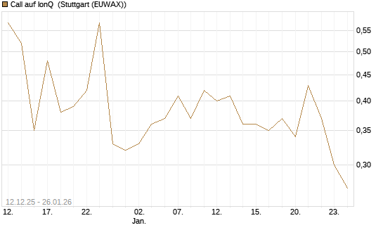 Call auf IonQ [J.P. Morgan Structured Products B.V.] Chart
