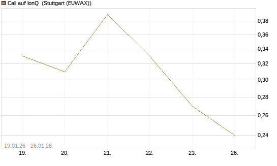 Call auf IonQ [J.P. Morgan Structured Products B.V.] Chart