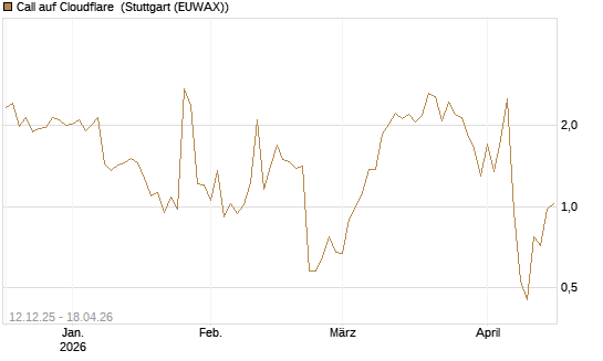 Call auf Cloudflare [J.P. Morgan Structured Products B.V.] Chart