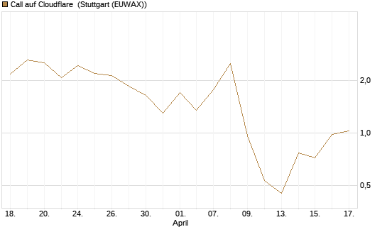 Call auf Cloudflare [J.P. Morgan Structured Products B.V.] Chart