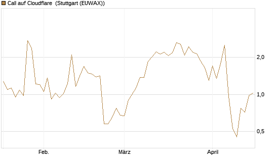 Call auf Cloudflare [J.P. Morgan Structured Products B.V.] Chart