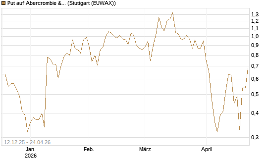 Put auf Abercrombie & Fitch [J.P. Morgan Structured Products B.V.] Chart