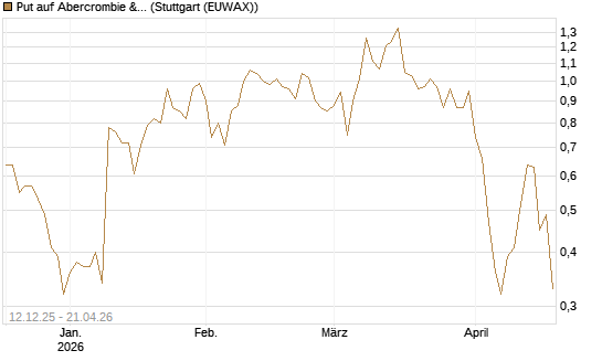 Put auf Abercrombie & Fitch [J.P. Morgan Structured Products B.V.] Chart
