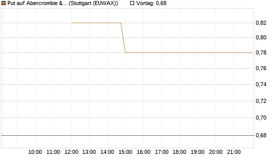Put auf Abercrombie & Fitch [J.P. Morgan Structured Products B.V.] Chart