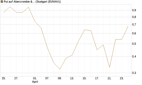 Put auf Abercrombie & Fitch [J.P. Morgan Structured Products B.V.] Chart