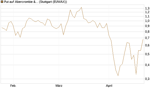 Put auf Abercrombie & Fitch [J.P. Morgan Structured Products B.V.] Chart
