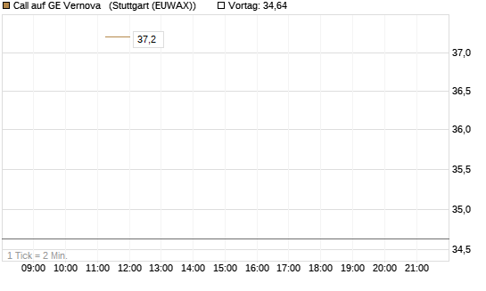 Call auf GE Vernova  [J.P. Morgan Structured Products B.V.] Chart