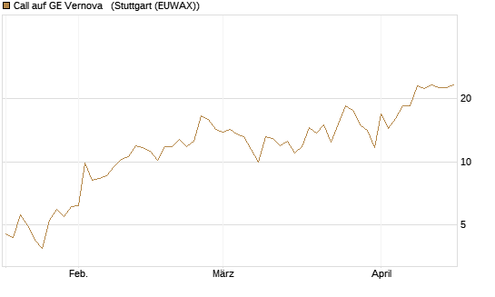 Call auf GE Vernova  [J.P. Morgan Structured Products B.V.] Chart
