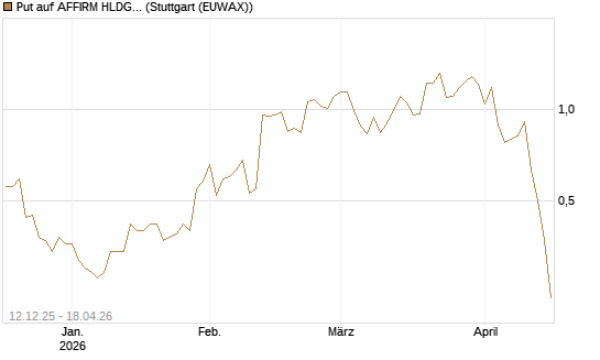 Put auf AFFIRM HLDGS A [J.P. Morgan Structured Products B.V.] Chart
