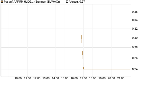 Put auf AFFIRM HLDGS A [J.P. Morgan Structured Products B.V.] Chart