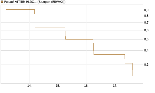 Put auf AFFIRM HLDGS A [J.P. Morgan Structured Products B.V.] Chart