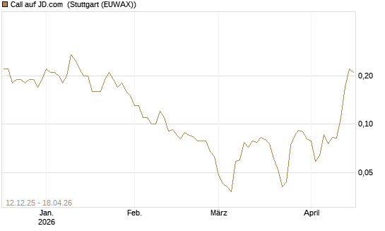 Call auf JD.com [J.P. Morgan Structured Products B.V.] Chart