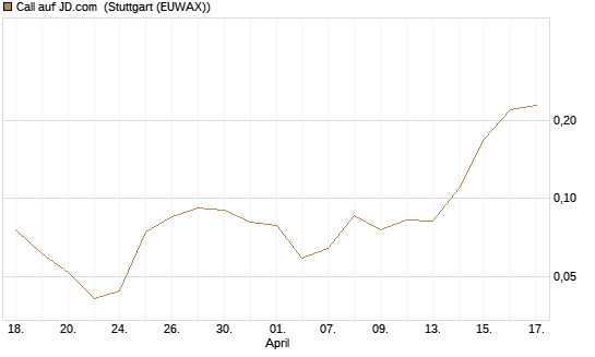 Call auf JD.com [J.P. Morgan Structured Products B.V.] Chart