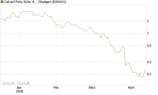 Call auf Pony AI Inc ADR [J.P. Morgan Structured Products B.V.] Chart