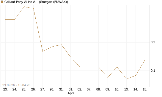 Call auf Pony AI Inc ADR [J.P. Morgan Structured Products B.V.] Chart