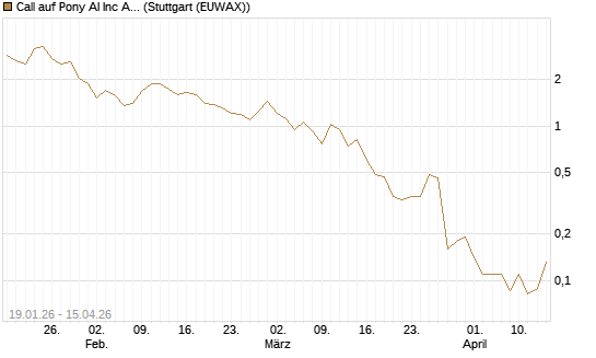 Call auf Pony AI Inc ADR [J.P. Morgan Structured Products B.V.] Chart