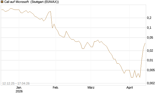 Call auf Microsoft [J.P. Morgan Structured Products B.V.] Chart