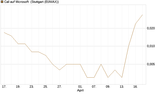 Call auf Microsoft [J.P. Morgan Structured Products B.V.] Chart