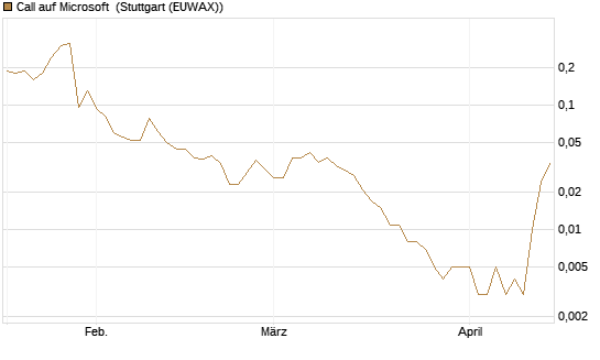 Call auf Microsoft [J.P. Morgan Structured Products B.V.] Chart