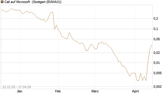 Call auf Microsoft [J.P. Morgan Structured Products B.V.] Chart
