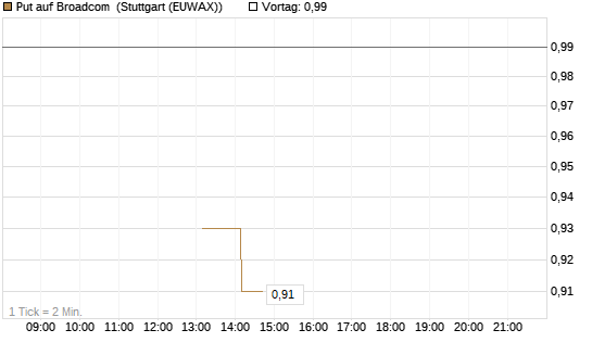 Put auf Broadcom [J.P. Morgan Structured Products B.V.] Chart