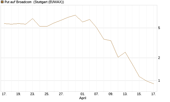 Put auf Broadcom [J.P. Morgan Structured Products B.V.] Chart