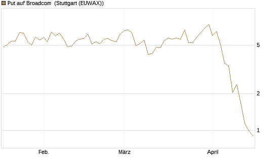 Put auf Broadcom [J.P. Morgan Structured Products B.V.] Chart