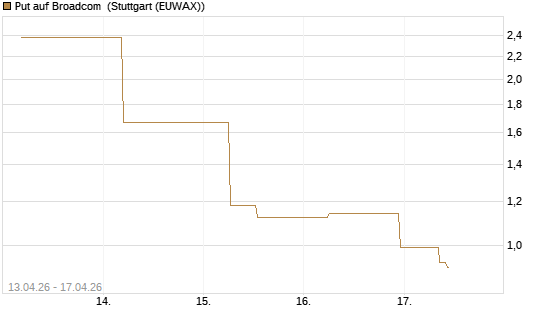 Put auf Broadcom [J.P. Morgan Structured Products B.V.] Chart