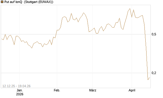 Put auf IonQ [J.P. Morgan Structured Products B.V.] Chart
