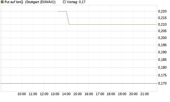 Put auf IonQ [J.P. Morgan Structured Products B.V.] Chart