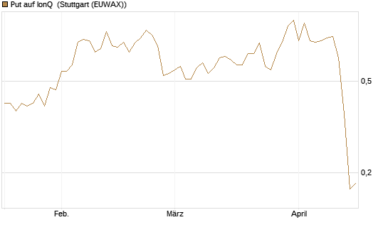 Put auf IonQ [J.P. Morgan Structured Products B.V.] Chart