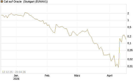 Call auf Oracle [J.P. Morgan Structured Products B.V.] Chart