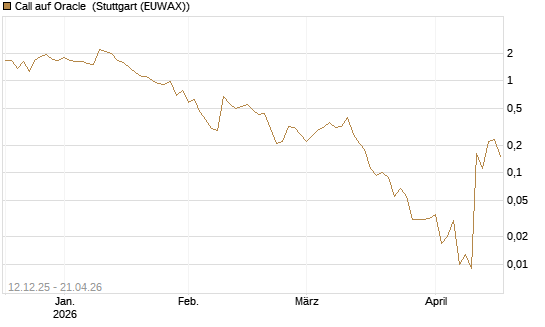 Call auf Oracle [J.P. Morgan Structured Products B.V.] Chart