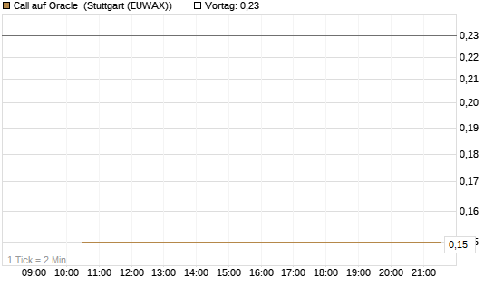 Call auf Oracle [J.P. Morgan Structured Products B.V.] Chart