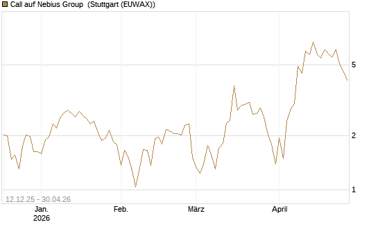 Call auf Nebius Group [J.P. Morgan Structured Products B.V.] Chart