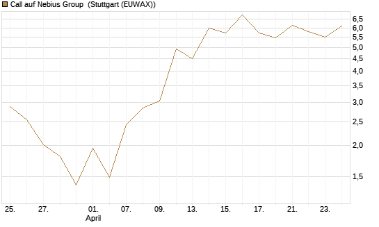 Call auf Nebius Group [J.P. Morgan Structured Products B.V.] Chart