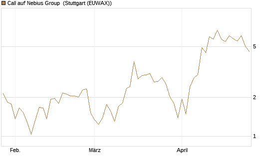 Call auf Nebius Group [J.P. Morgan Structured Products B.V.] Chart