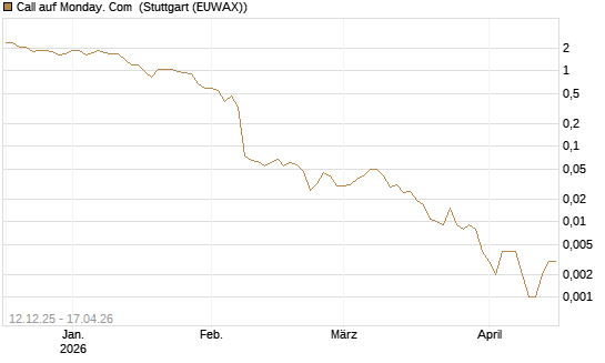 Call auf Monday. Com [J.P. Morgan Structured Products B.V.] Chart