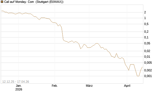 Call auf Monday. Com [J.P. Morgan Structured Products B.V.] Chart
