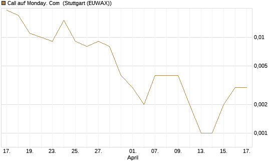Call auf Monday. Com [J.P. Morgan Structured Products B.V.] Chart