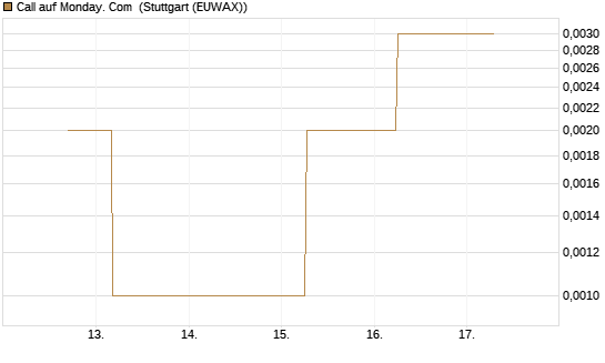 Call auf Monday. Com [J.P. Morgan Structured Products B.V.] Chart